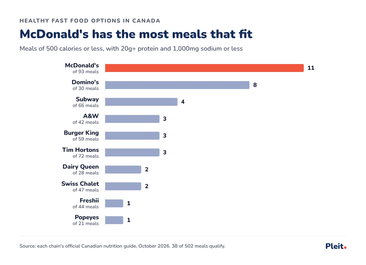 Bar chart of meals that pass Pleit's healthy limits at each chain: McDonald's has 11, Domino's 8, Subway 4, and Freshii and Popeyes 1 each, out of 38 in total