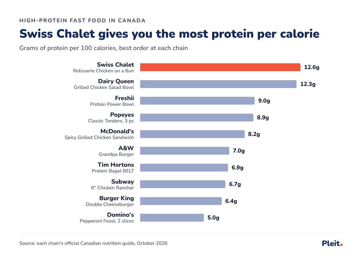 Bar chart of protein per 100 calories at 10 Canadian fast food chains: Swiss Chalet leads with 12.6g, Dairy Queen has 12.3g and Domino's is lowest at 5.0g