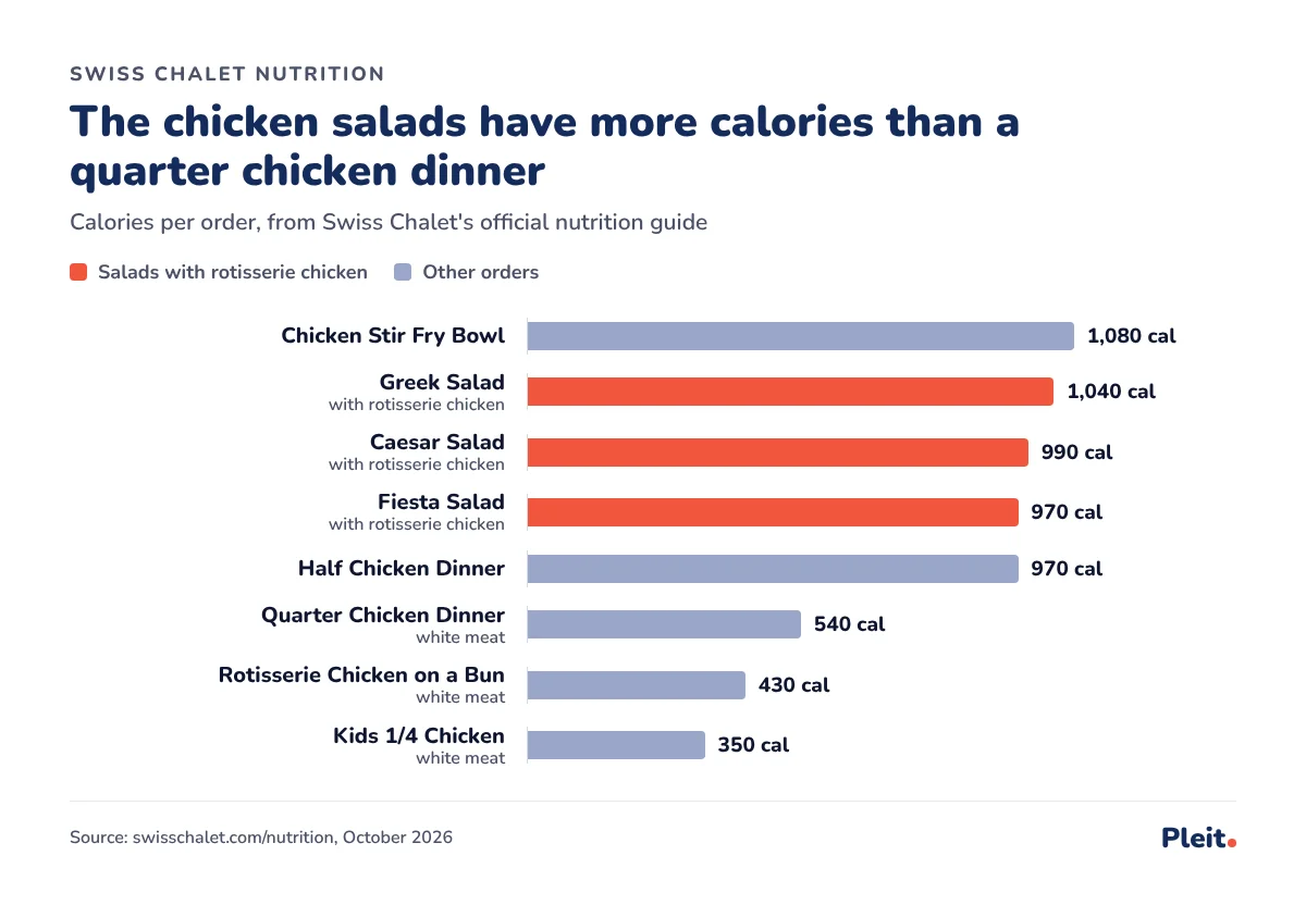 Bar chart of Swiss Chalet calories: the Greek, Caesar and Fiesta salads with rotisserie chicken have 970 to 1,040 calories, almost double the 540 calorie white meat Quarter Chicken Dinner